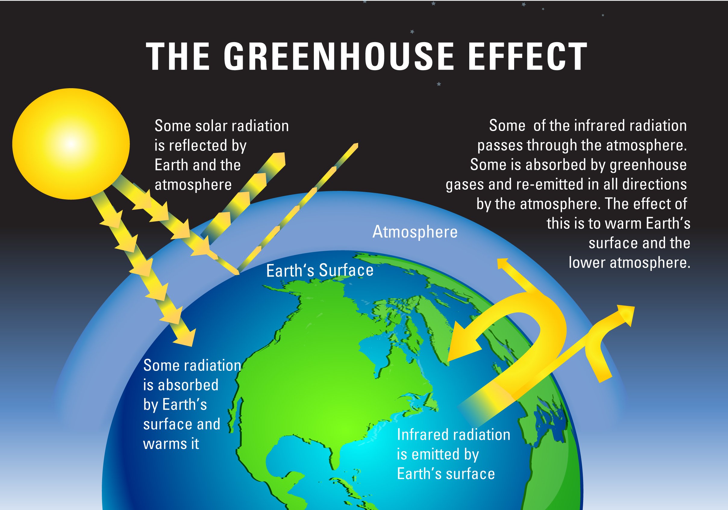 Greenhouse Gases Earth Journalism Network