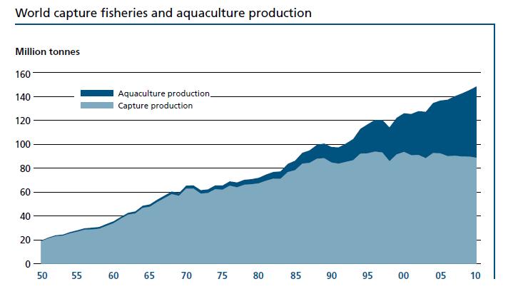 Aquaculture and Mariculture:  Scarcity Breeds Abundance