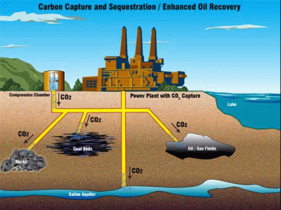 Plans for Carbon Capturing and storage in GCC to cut carbon emissions 