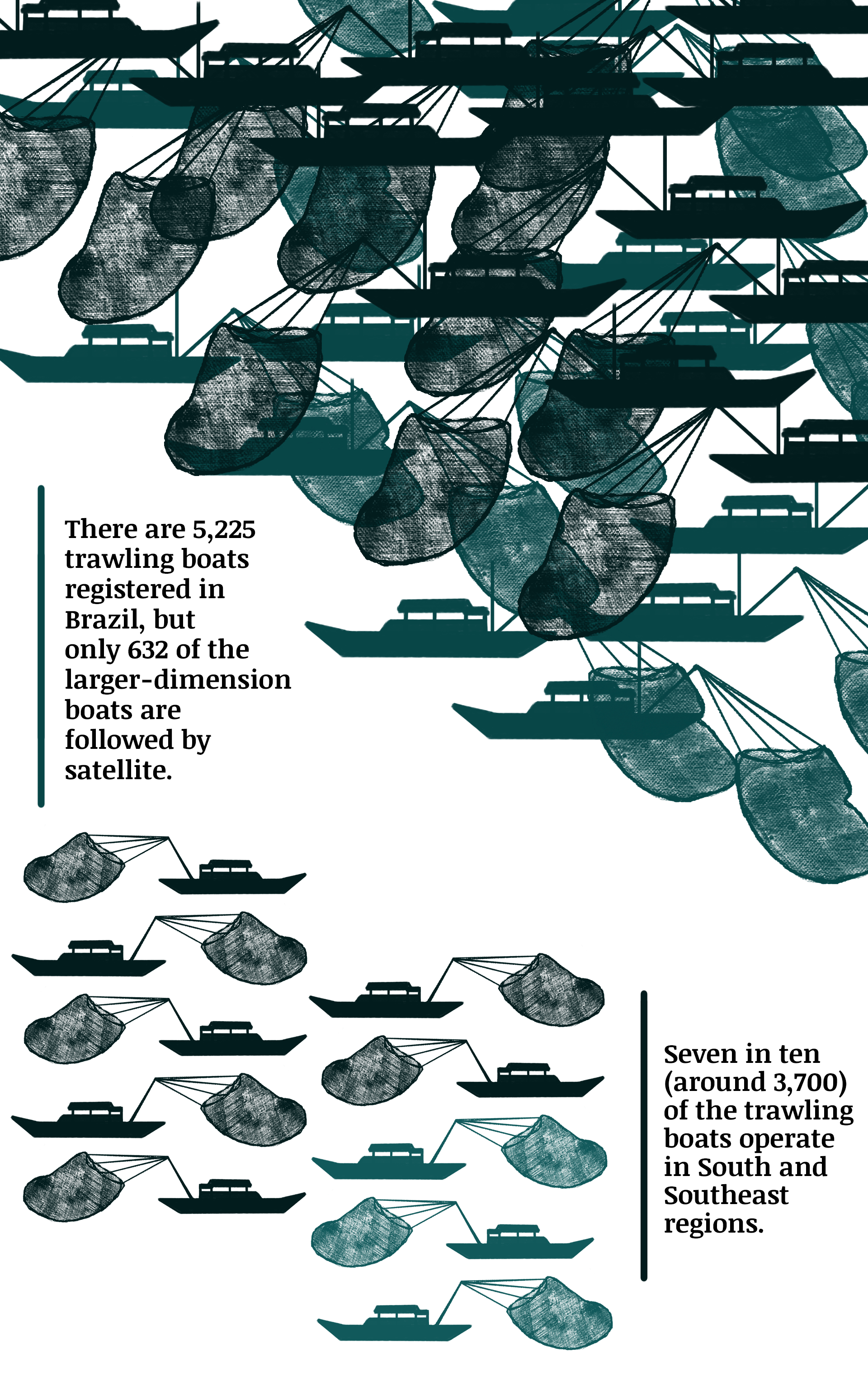 A graphic with information on number of trawling boats in Brazil.