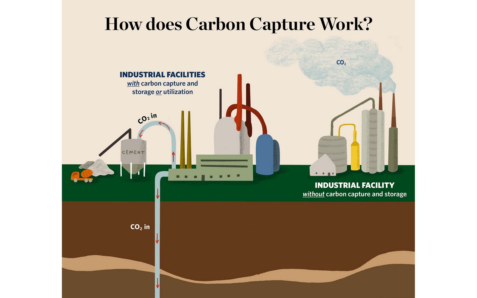 A graph explaining carbon capture with illustrations