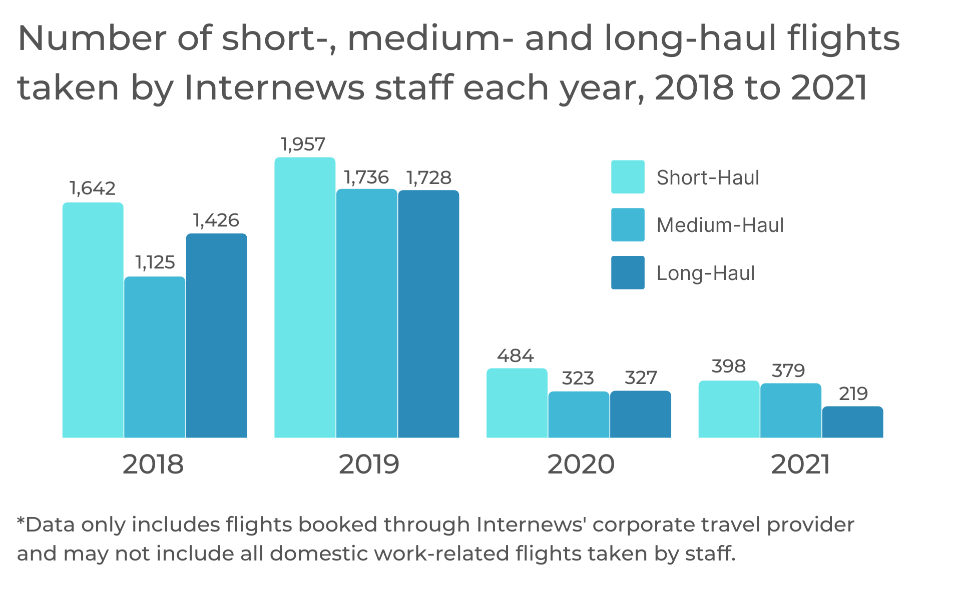 a graphic demonstrating what type of flight - short, medium or long haul - made up the flight segments flown by internews staff between 2018 and 2021