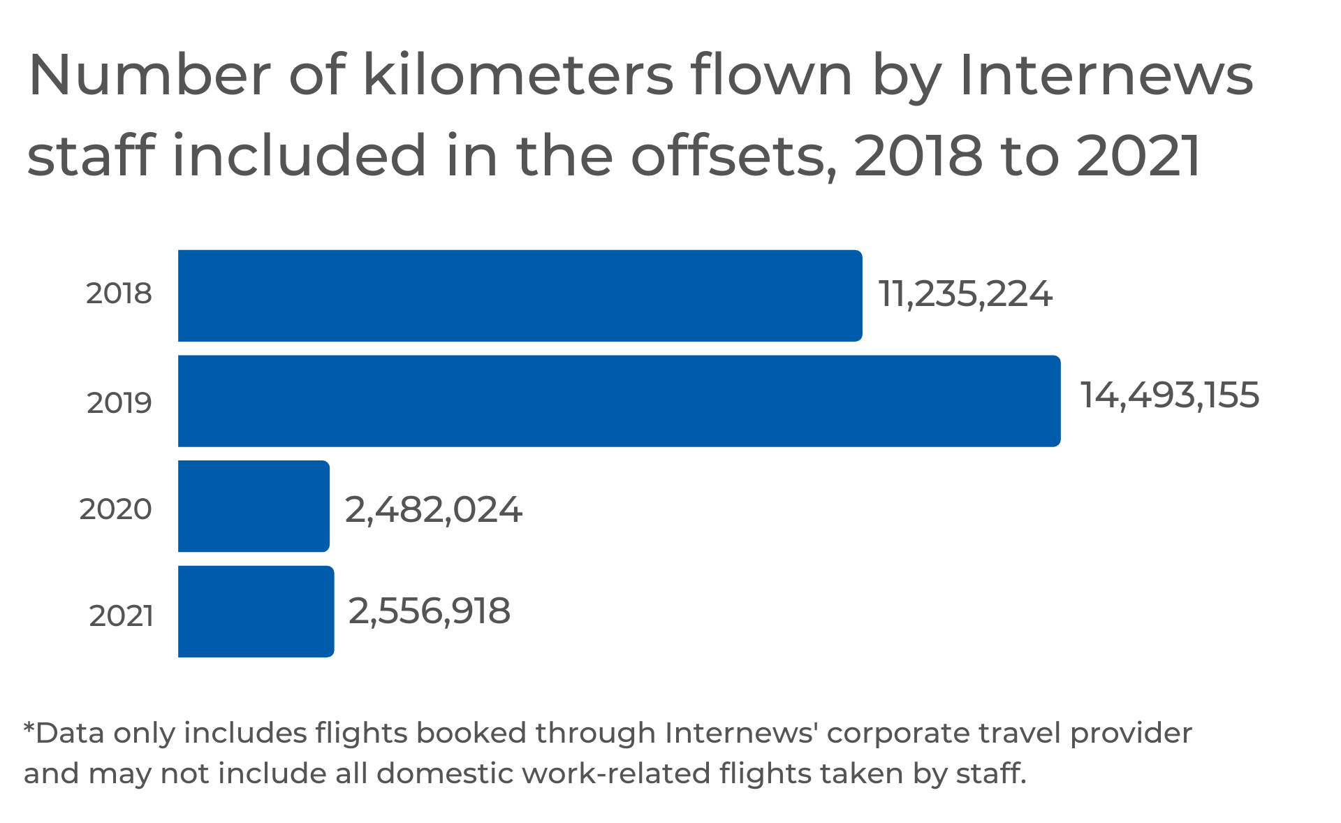 graph showing the km of flights flown by staff