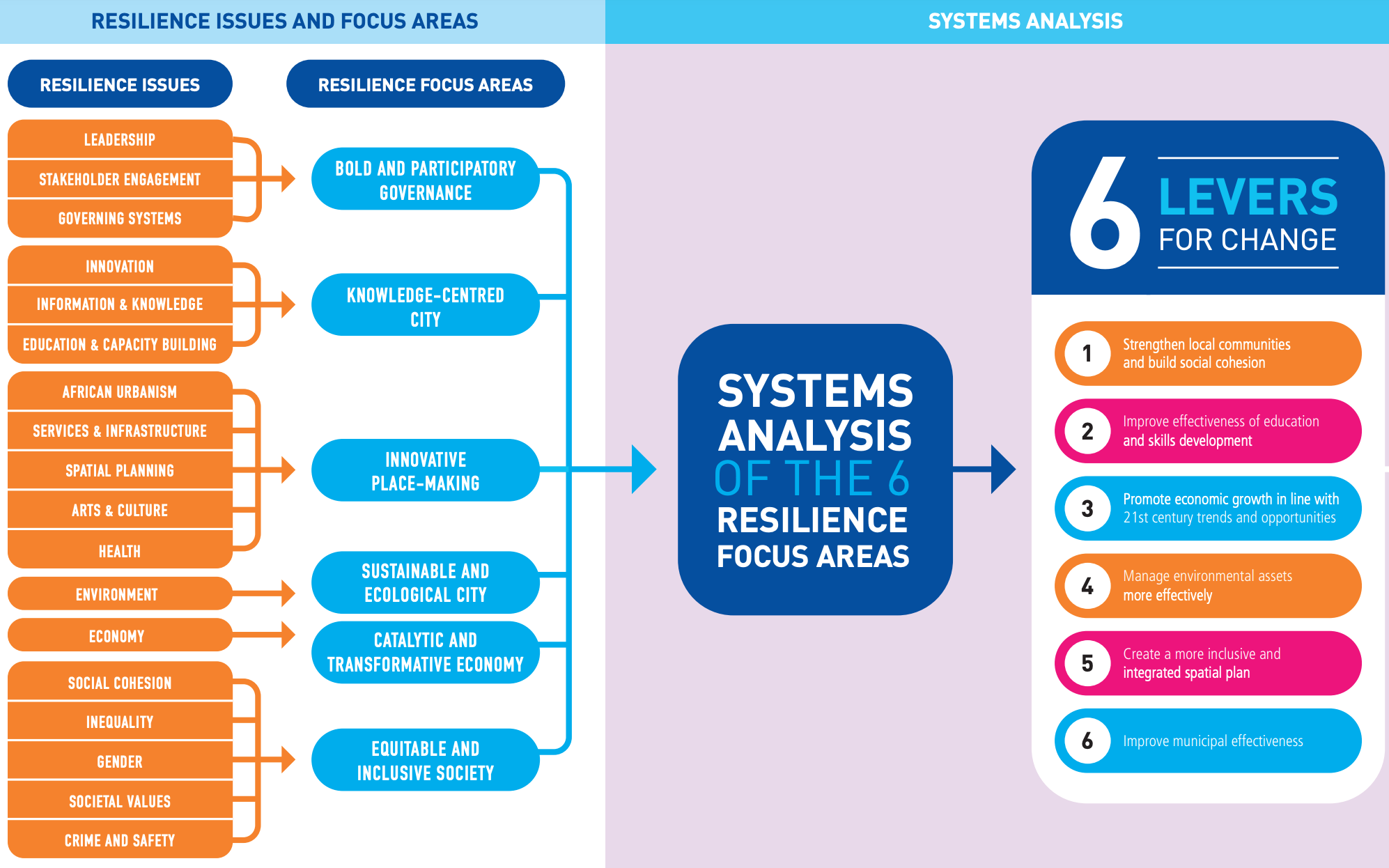 a chart demonstrate resilience issues through a systems lens