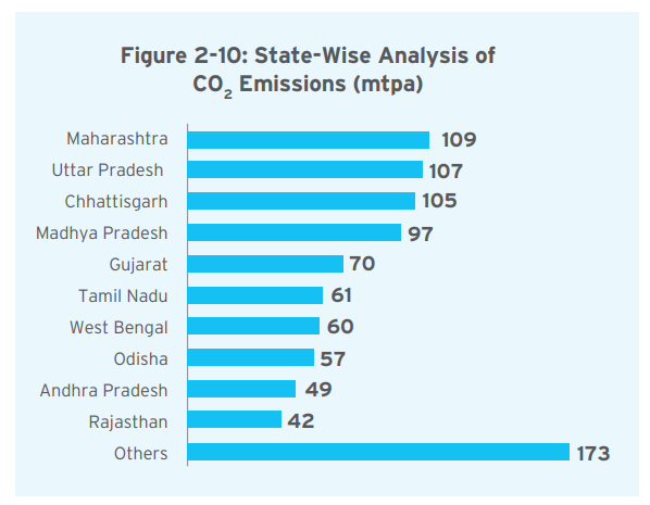 A blue-toned chart showing CO2 emissions by Indian state