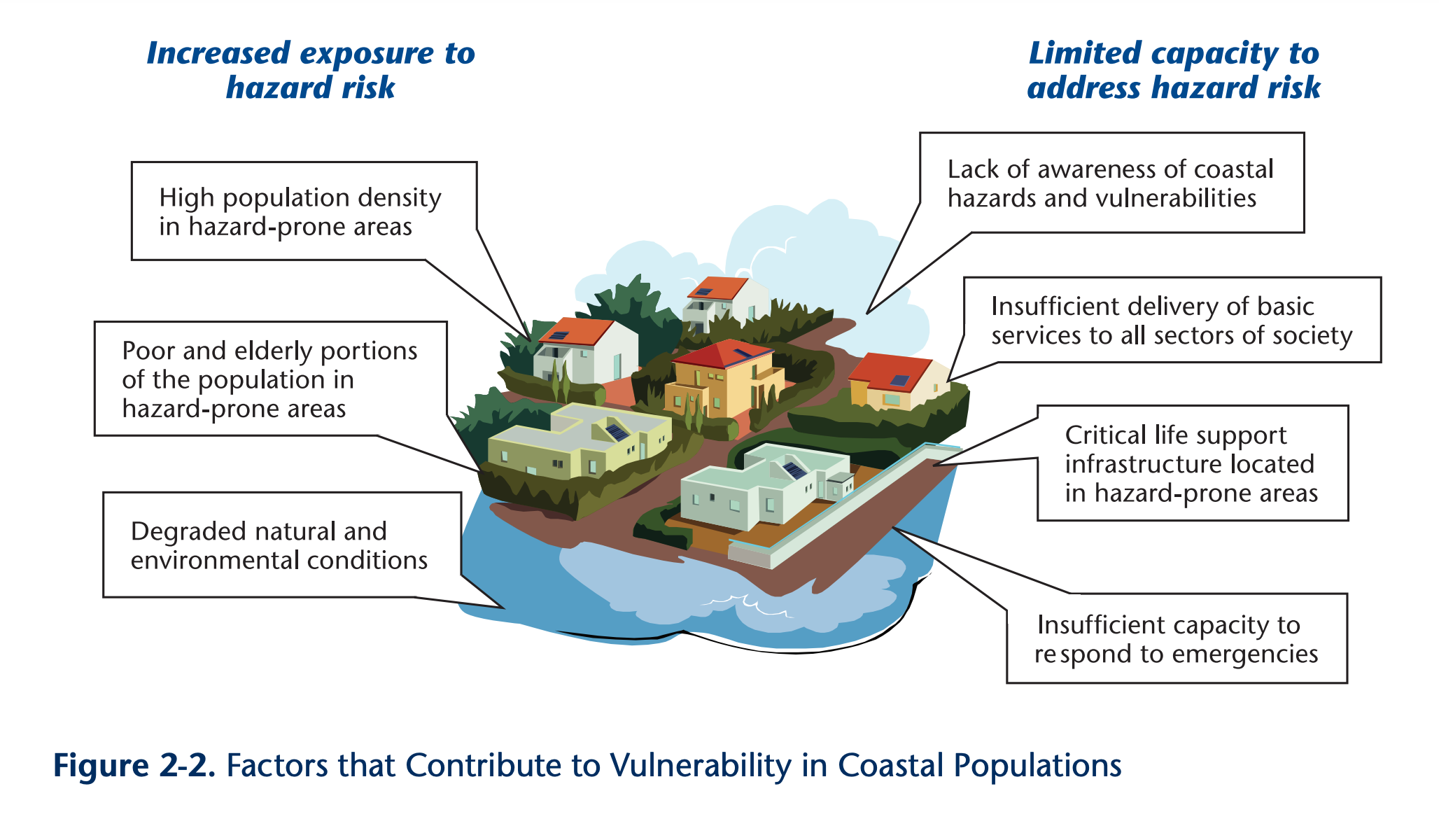 factors that contribute to vulnerability