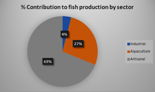 NIGERIA: Importing fish amidst abundant ocean resources, the paradox of a  nation