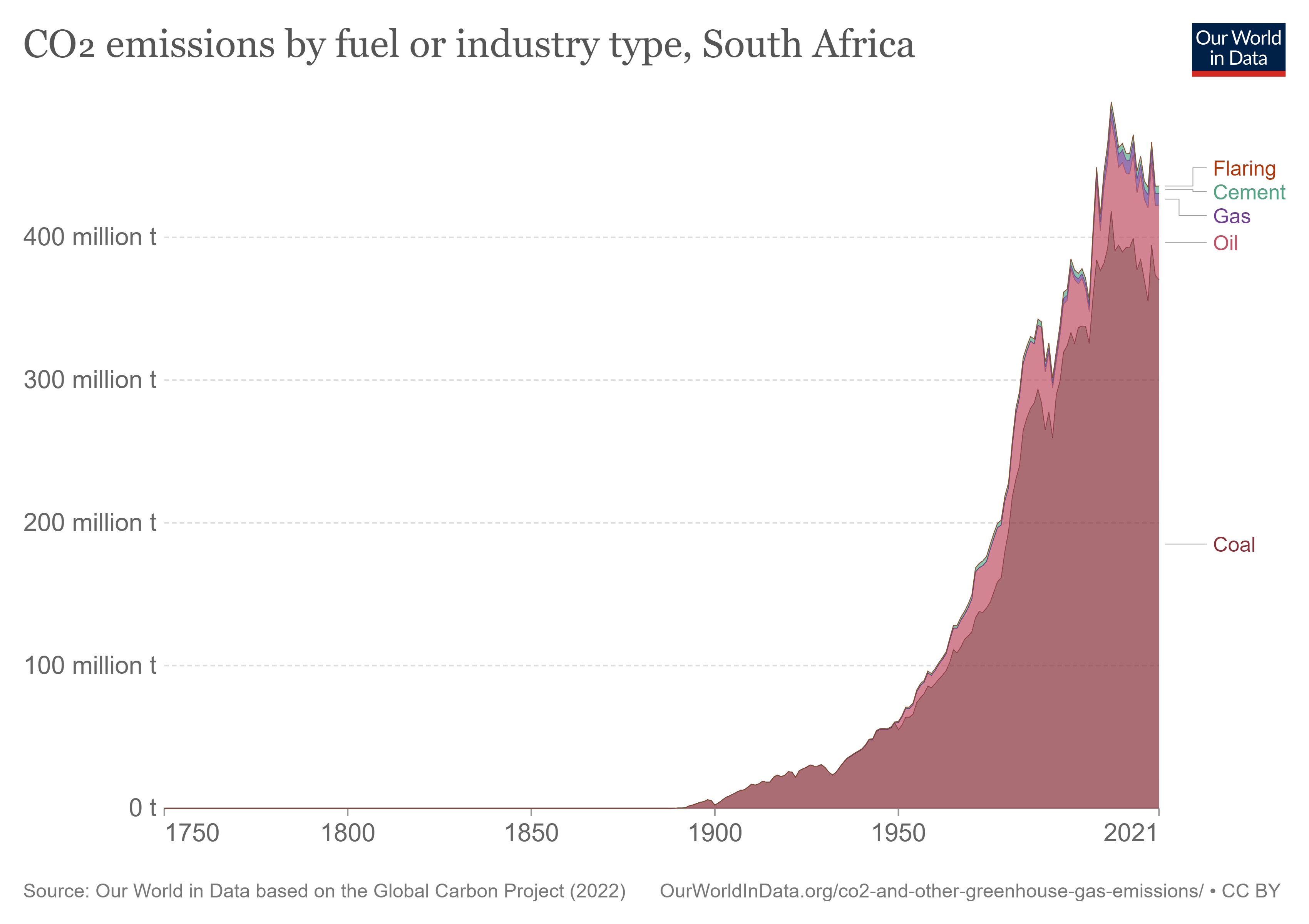 A graph with CO2 emissions in south africa by fuel type
