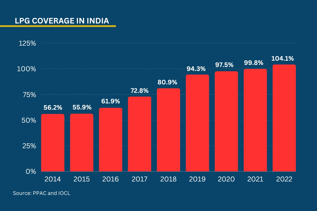 A bar graph showing the annual, gradual increase in LPG Coverage in India from 56.2 per cent in 2014, to 104.1 per cent in 2022