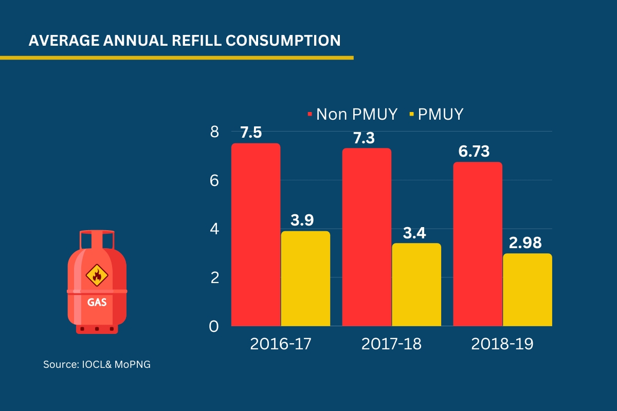 A bar chart showing the fall of consumption of LPG cylinders in both the PMUY and non-PMUY categories, between 2016 and 2019.