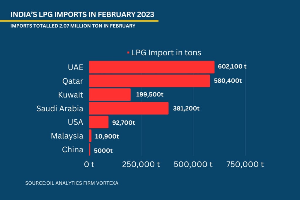 A chart showing the amount of India's LPG imports in February 2023 (total equaling 2.07 million tons), from UAE, Qatar, Saudi Arabia, Kuwait, USA, Malaysia and China in descending amounts.