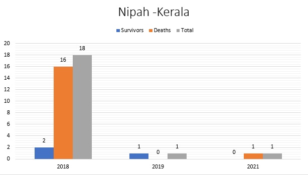 A graph portraying survivors and deaths of Nipah in Kerala