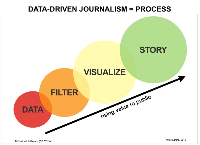 The data journalism process / Credit: Mirkolorenz via Wikimedia Commons. 