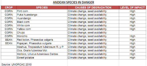 A chart showing seed variaties