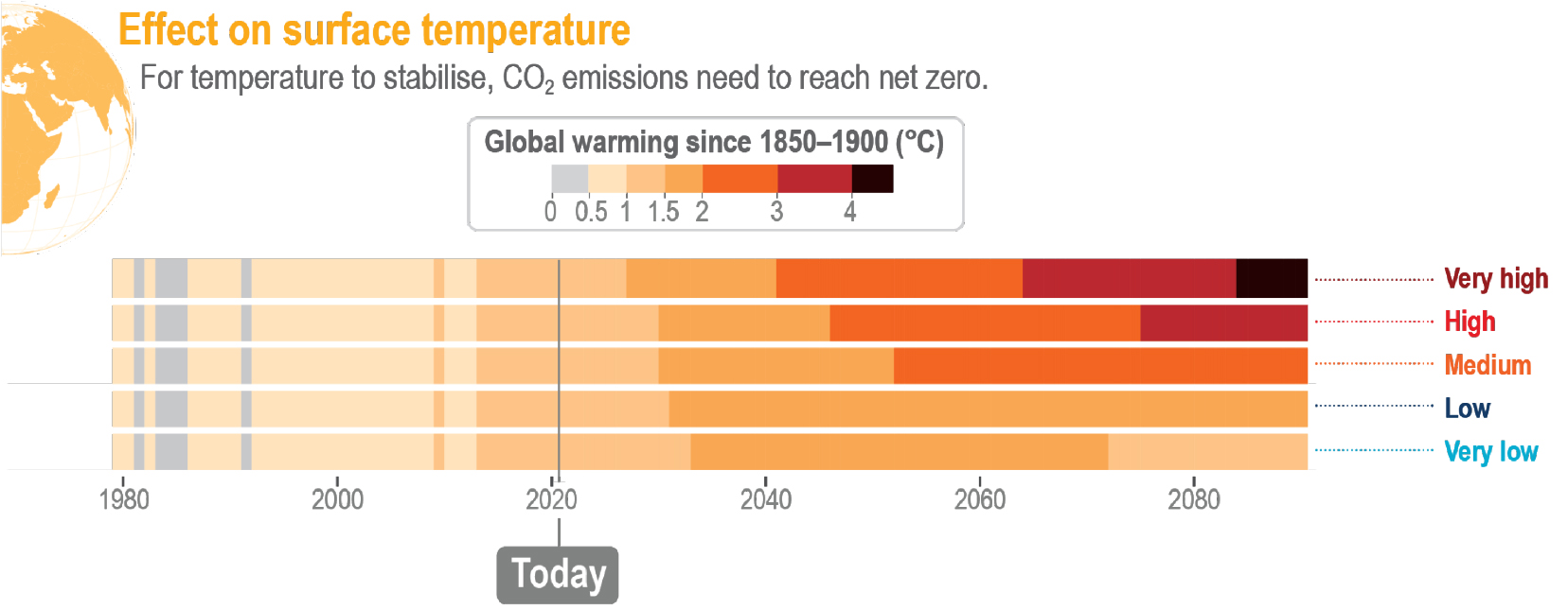 Graphic from latest IPCC report on effects of CO2 on surface temperature.