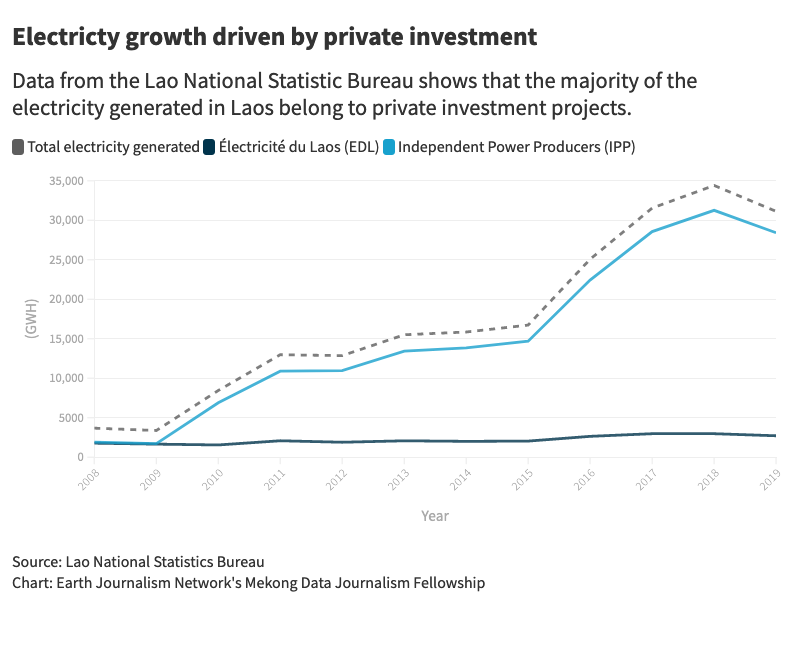 graph showing private investment in electricity