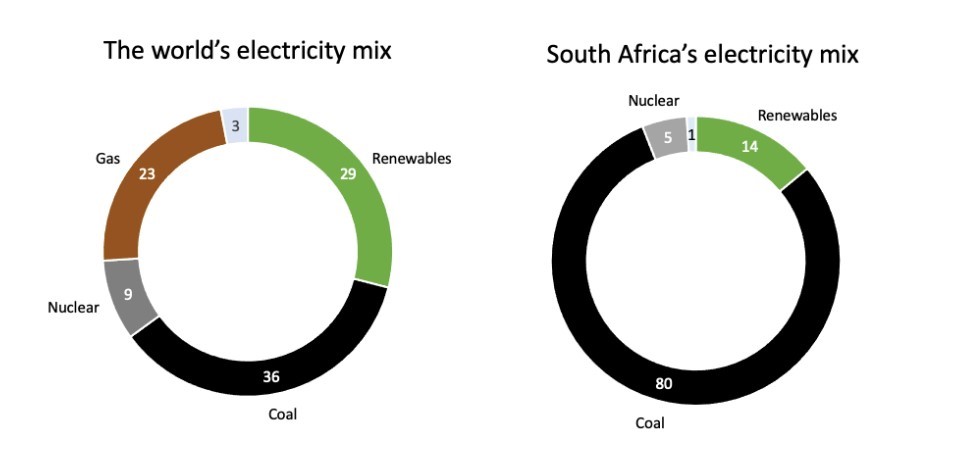 An inforgraphic showing South Africa's energy mix compared to the world's energy mix 