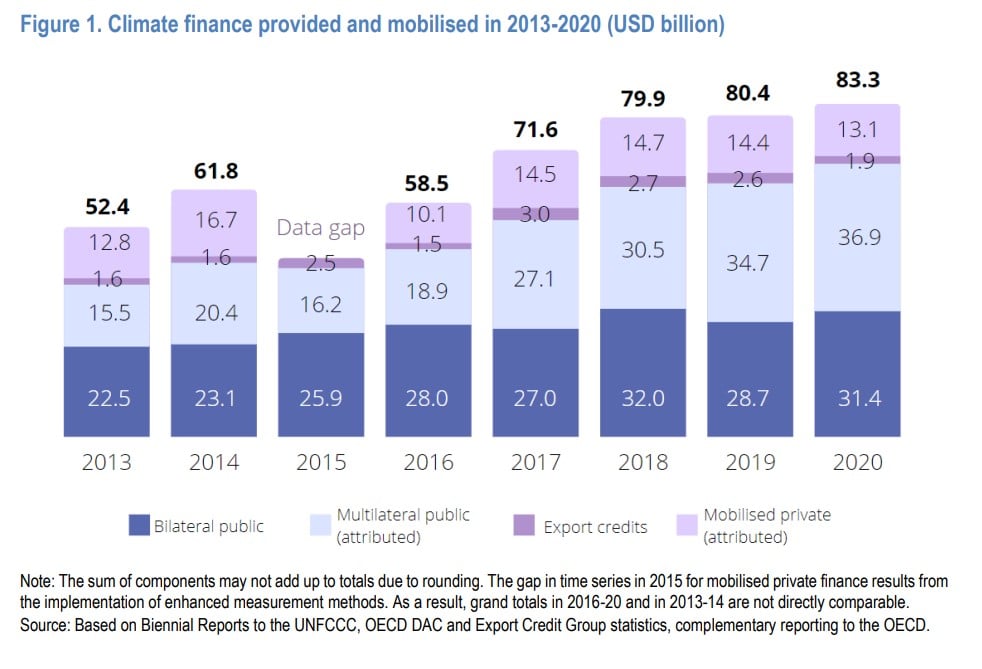 A graph showing the climate finance provided and mobilised from 2013-2020
