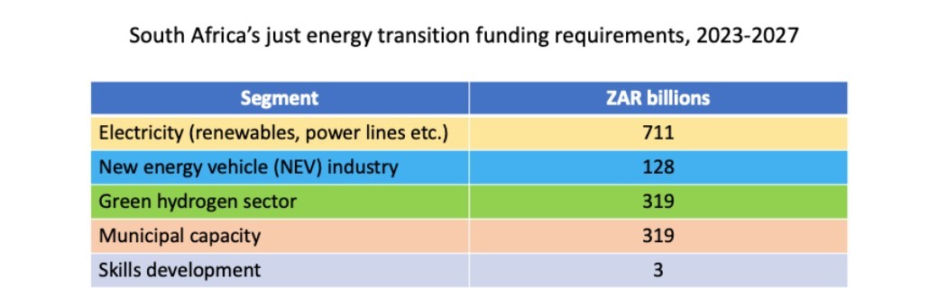 Infographic showing the funding requirements for South Africa's just energy transition