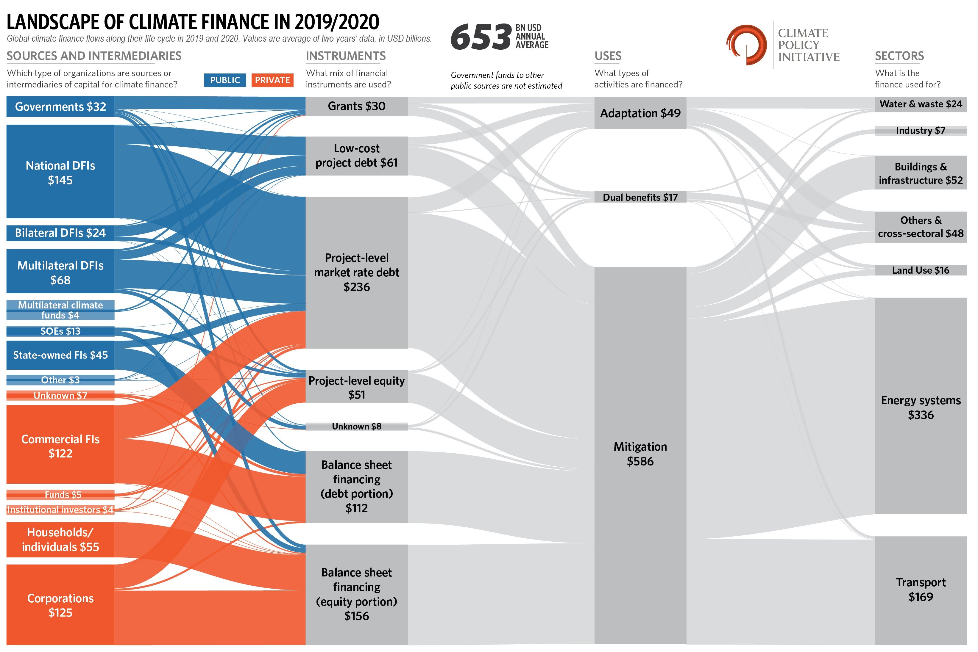 Graph showing landscape of climate finance in 2019/2020