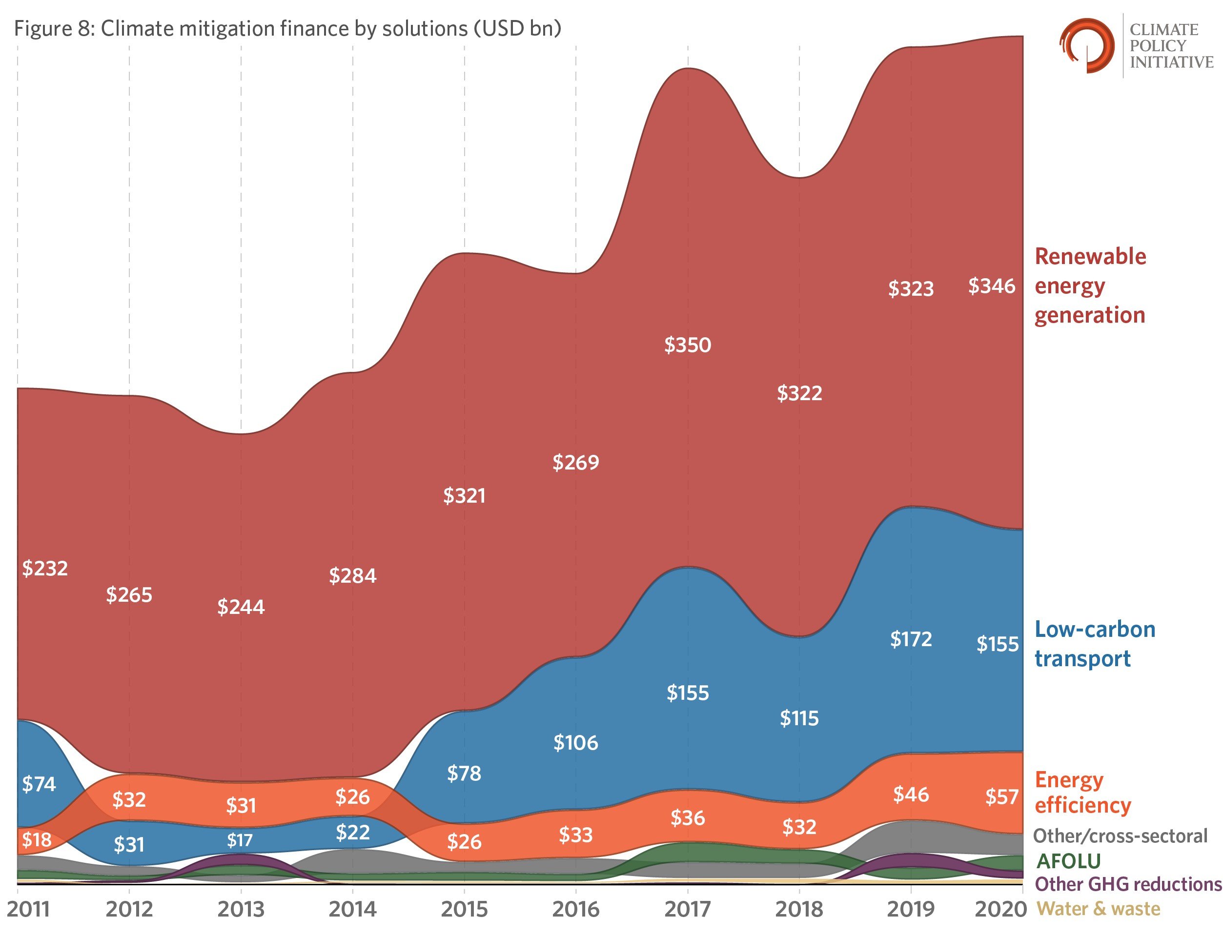 Infographic showing climate mitigation finance by solutions