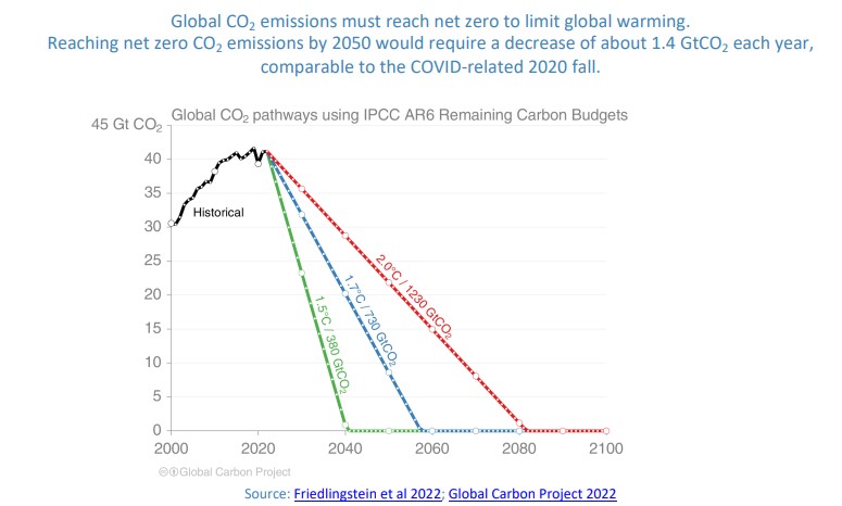 An infographic showing the needed decrease in emissions to limit global warming 