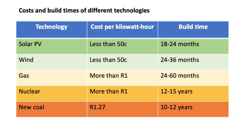 A table showing cost and build times of different technologies