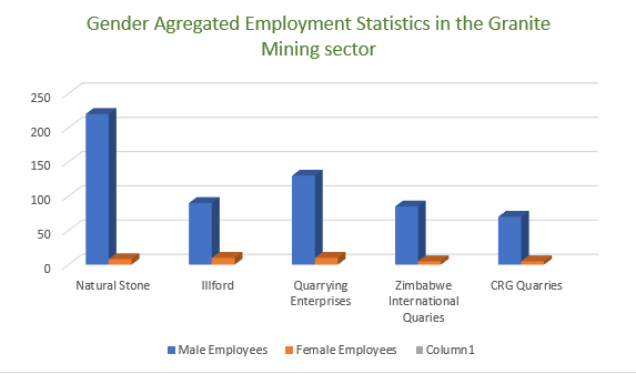 Illustration of the low employment levels of women by granite miners in comparison to male counterparts