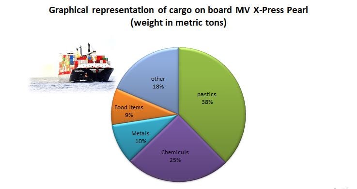 graphical representation of cargo on board