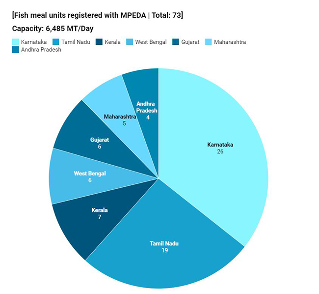 a chart displaying fish meal units per Indian state. Kerala has 7, while Tamil Nadu has 19 and Karnataka has 26.