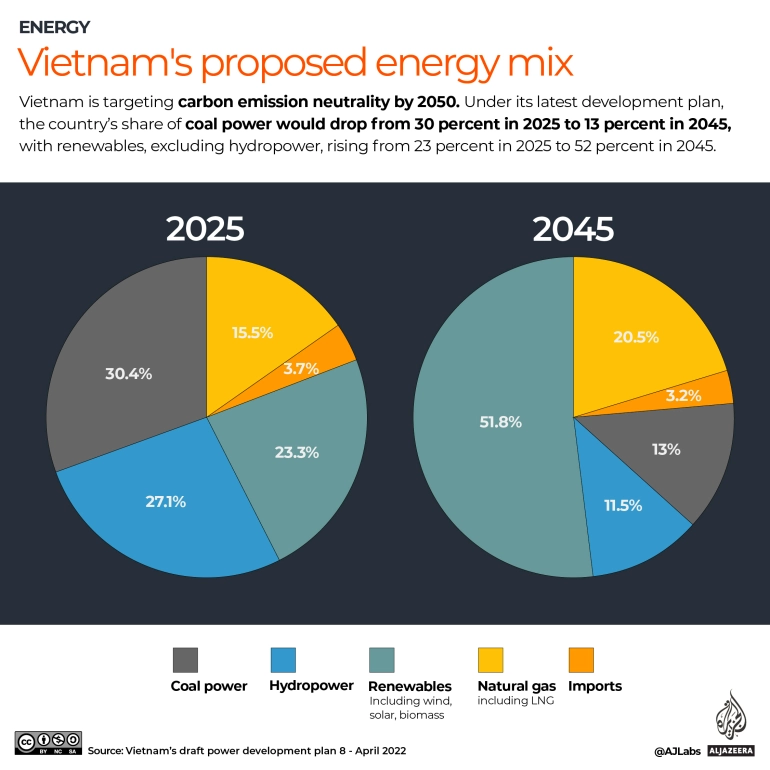 Two pie charts showing Vietnam’s draft power development plan