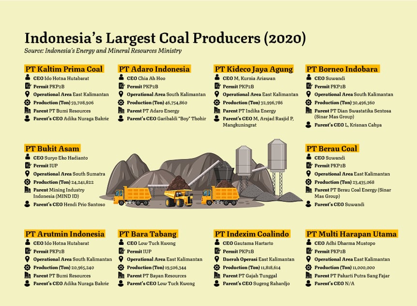 coal producers