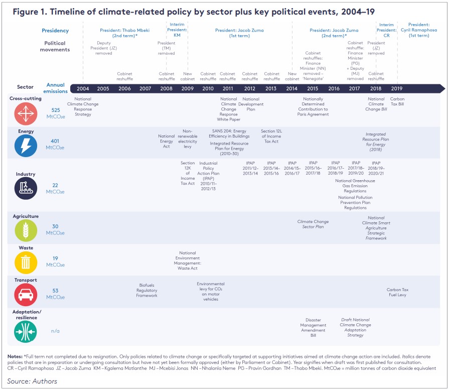 Timeline of climate-related policy by sector, from 2004-2019