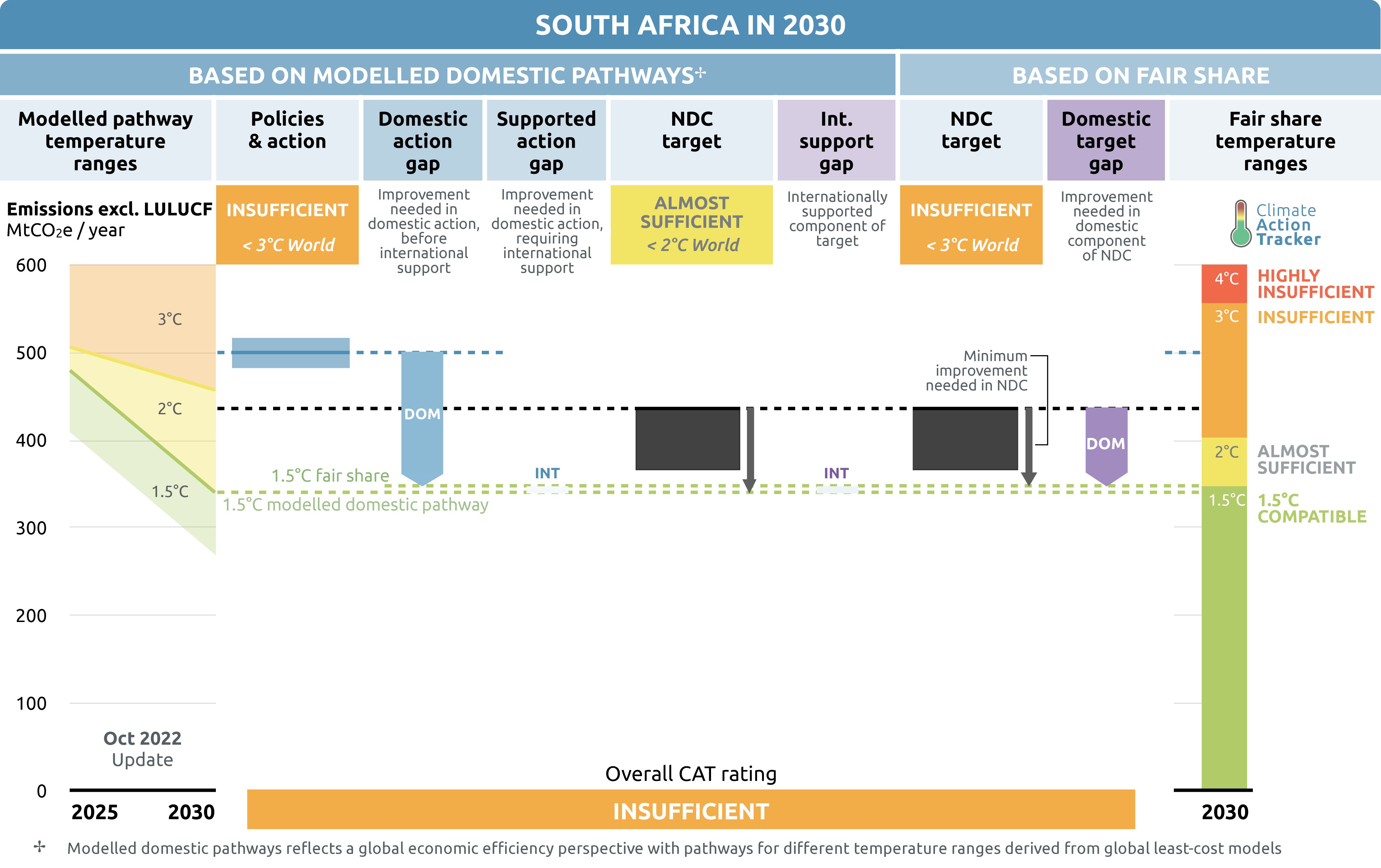 Infographic of Climate Action Tracker for South Africa 