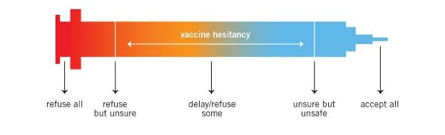 graphic of a syringe displaying the spectrum of vaccine hesitancy