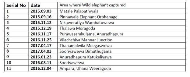 A table showing the number of elephants that have died of malnutrition