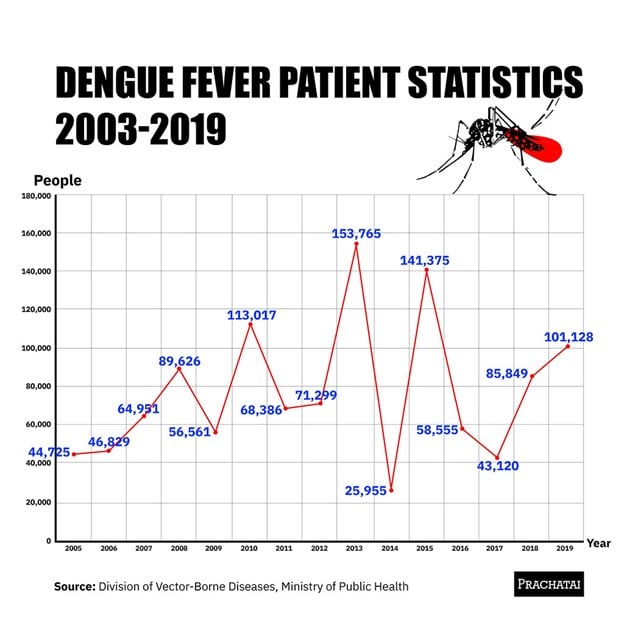 denue fever statistical graph