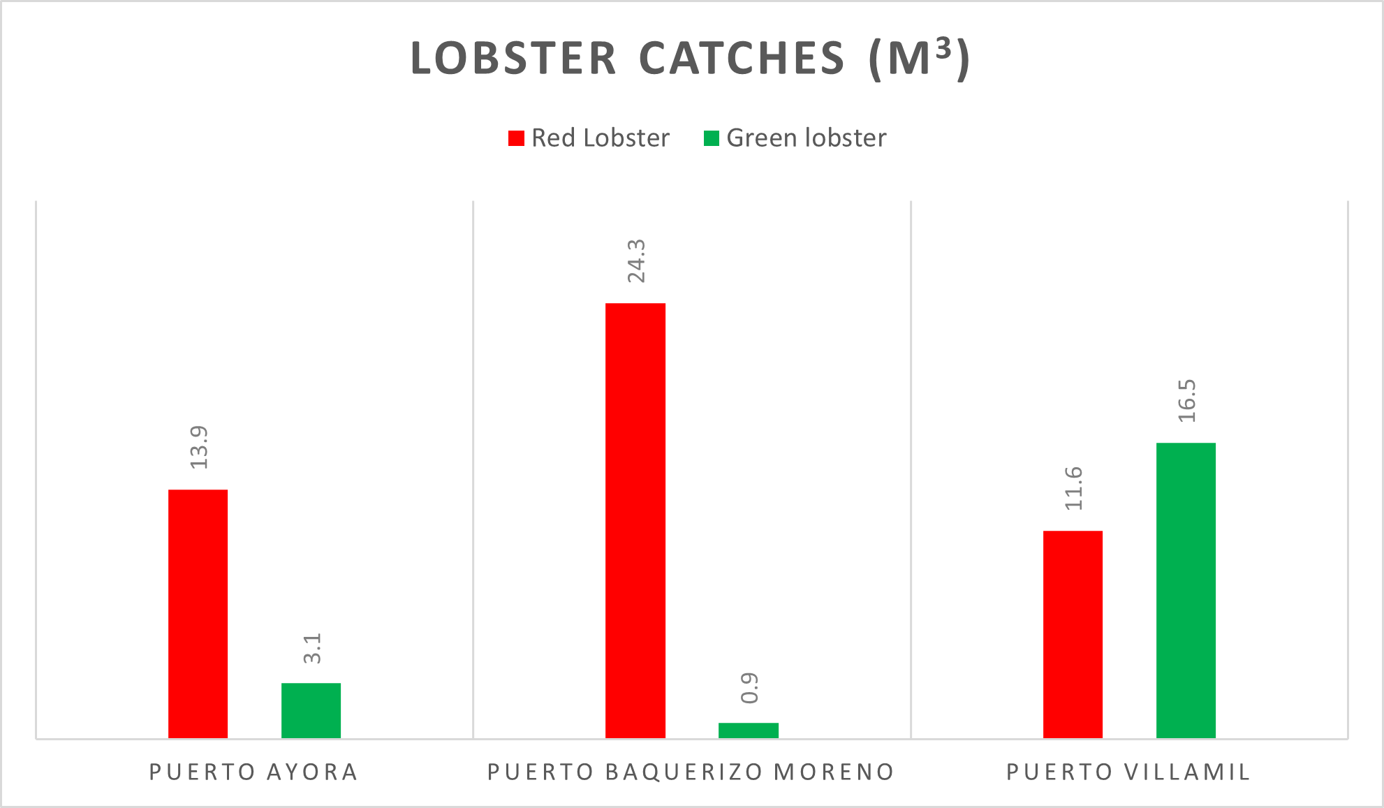 graph showing lobster catch