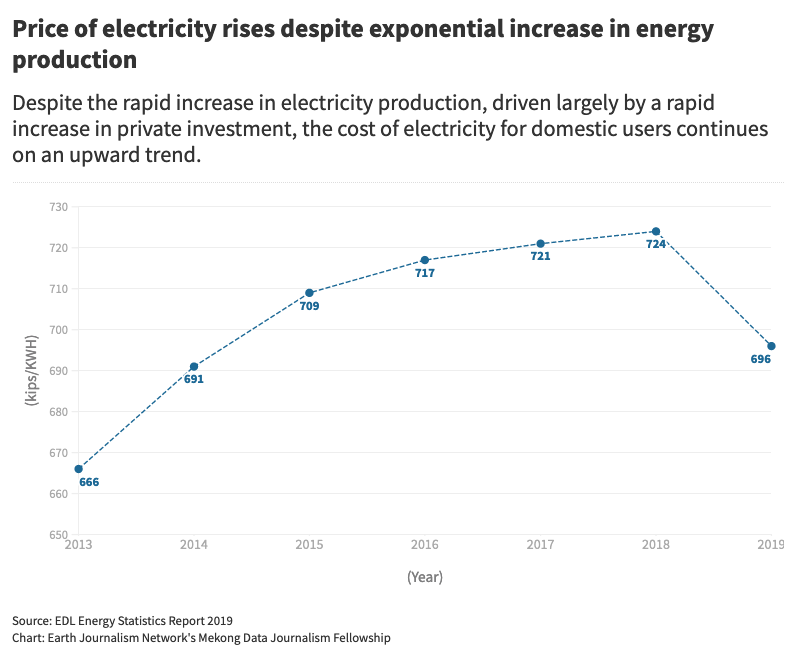 graph showing price of electricity