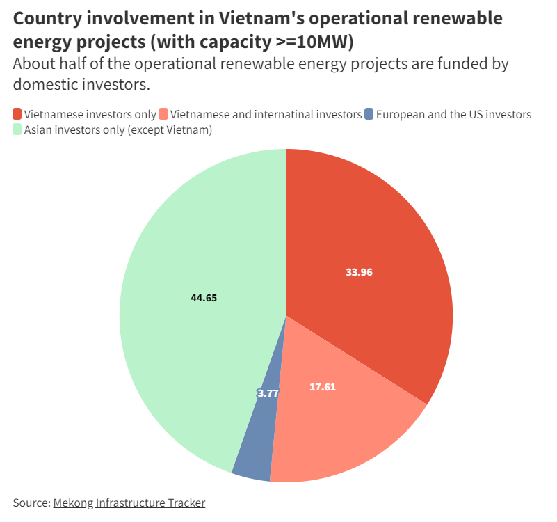 A pie chart showing country involvement in Vietnam's operational renewable energy projects