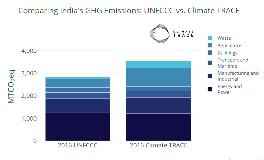 A bar graph showing India's emissions