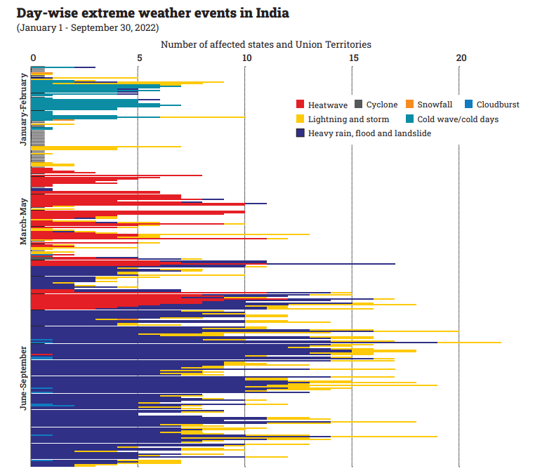 A chart showing extreme weather events in India