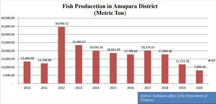 Graph showing the decline in fish production