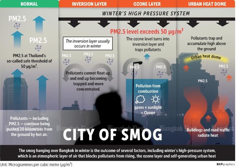 Smog graphic