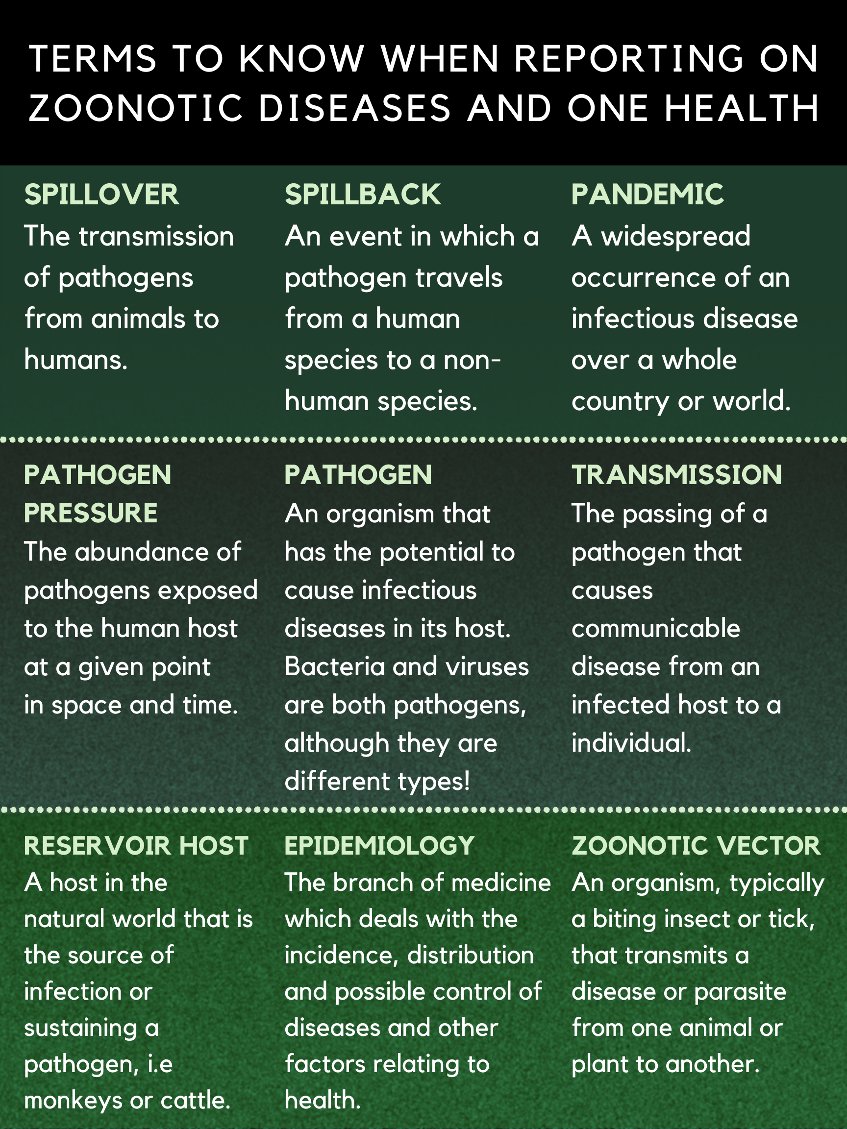 graphic detailing several important one health terms and zoonotic terminology