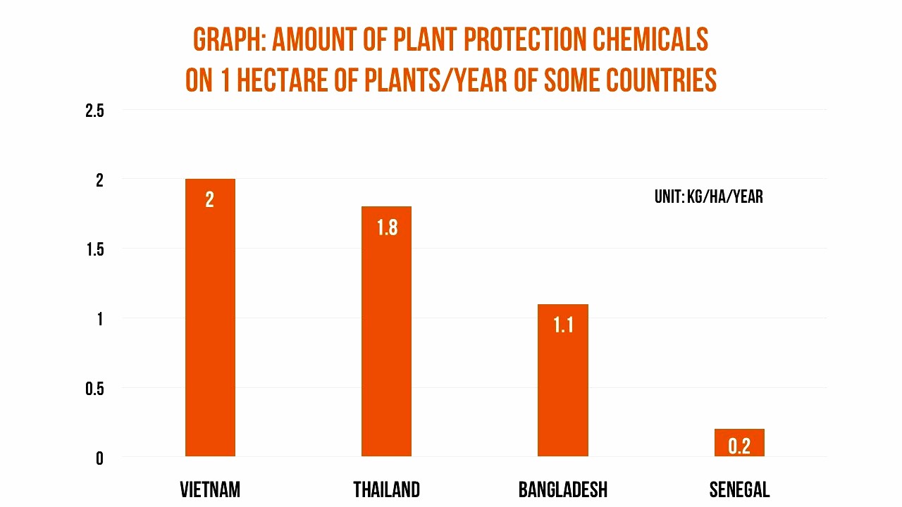 Use of chemical fertilizer in some countries