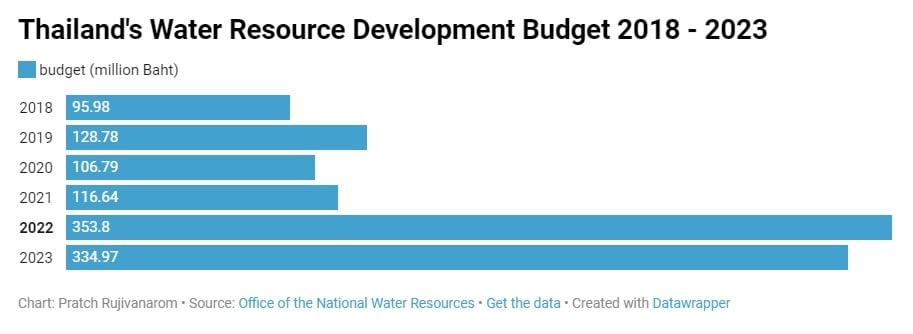 Chart showing growth in Thailand's budget for water resource development