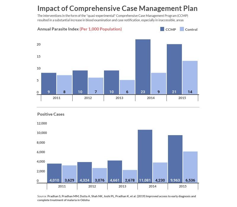 Comprehensive case management plan