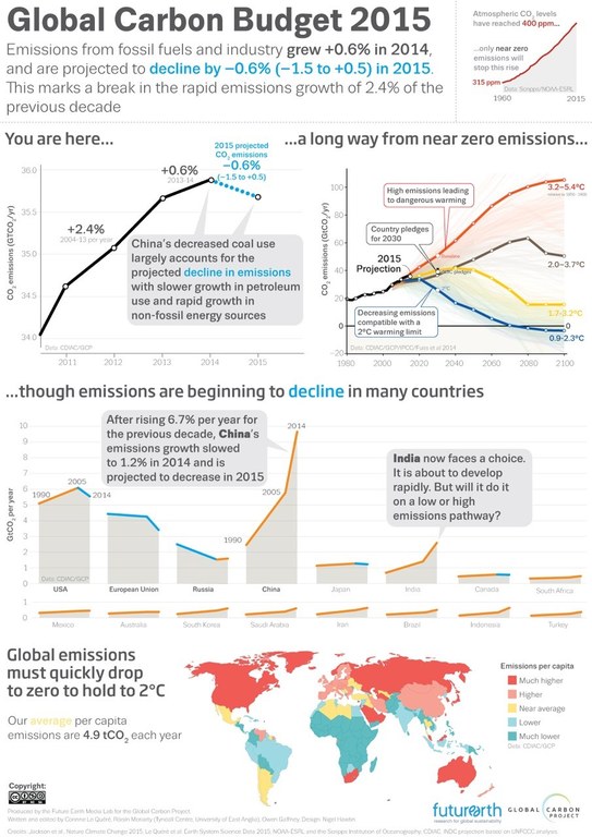 Global Greenhouse Gas Emissions Projected To Fall In 15 Earth Journalism Network