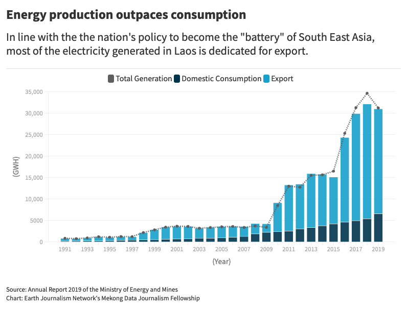 graph showing export of electricity